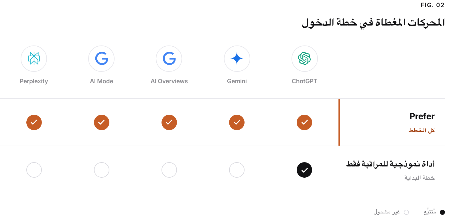 شبكة تغطية لمحركات الذكاء الاصطناعي الخمسة التي تتتبعها Prefer. تتتبعها Prefer كلها في كل خطة مدفوعة، دون إضافة مدفوعة لكل محرك ودون حصر أي محرك في خطة أعلى؛ أما الأداة النموذجية للمراقبة فقط فتتتبع ChatGPT وحده في خطة البداية وتبيع البقية أو تحصرها في خطط أعلى.
