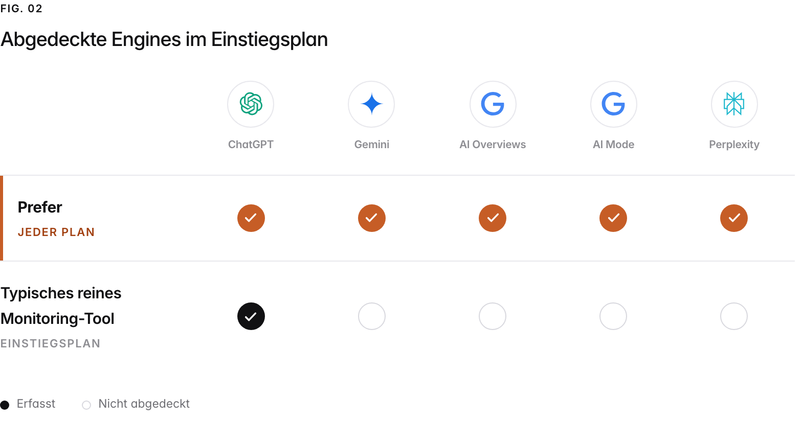 Ein Abdeckungsraster über die fünf KI-Engines, die Prefer erfasst. Prefer erfasst alle in jedem bezahlten Plan, ohne Aufpreis pro Engine und ohne Engine, die einem höheren Plan vorbehalten ist; ein typisches reines Monitoring-Tool erfasst im Einstiegsplan nur ChatGPT und verkauft den Rest oder sperrt ihn für höhere Pläne.