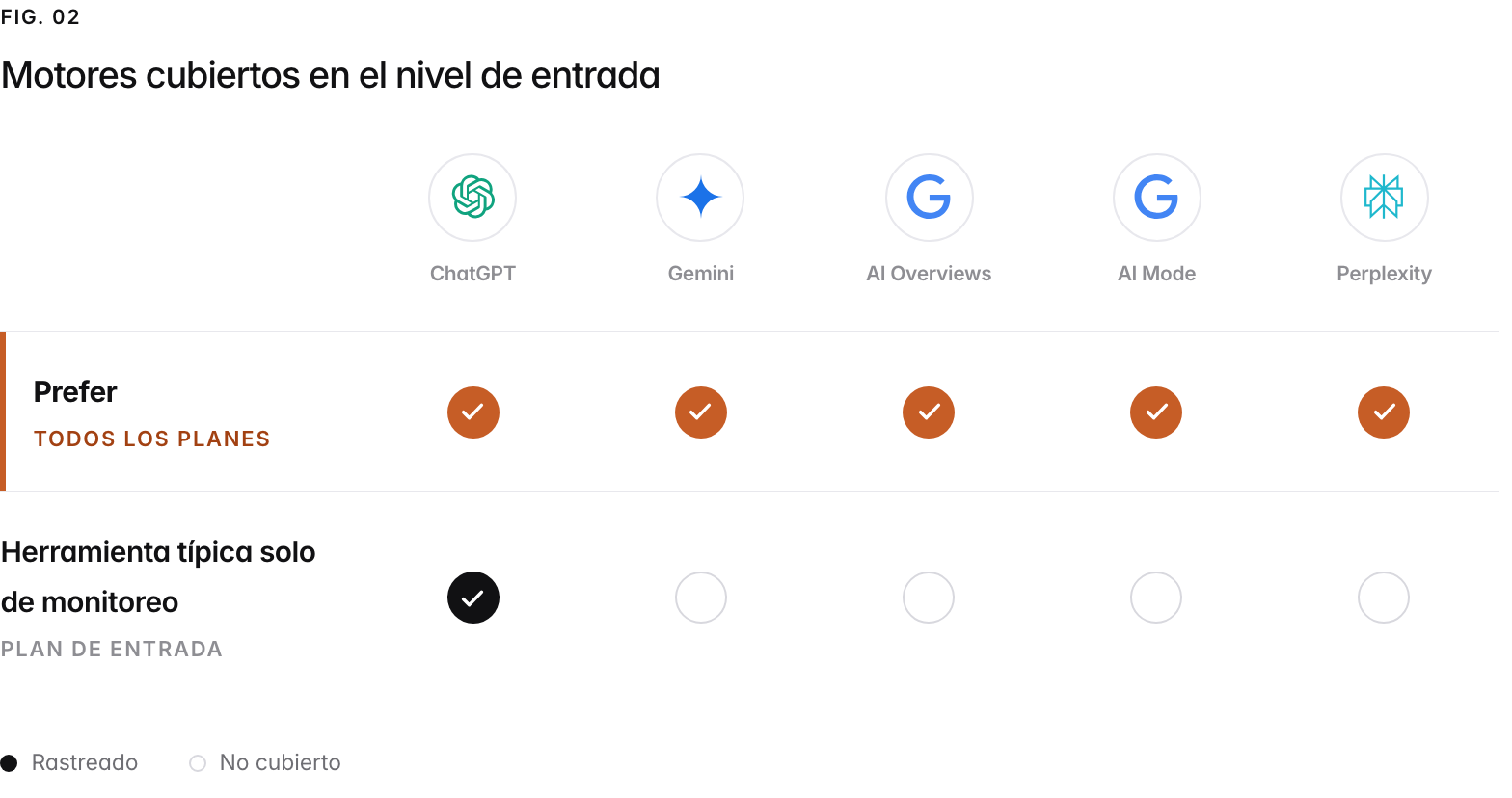 Una cuadrícula de cobertura de los cinco motores de IA que rastrea Prefer. Prefer los rastrea todos en todos los planes de pago, sin complementos por motor y sin motores reservados a planes superiores; una herramienta típica solo de monitoreo rastrea únicamente ChatGPT en su plan de entrada y vende o restringe el resto a planes superiores.