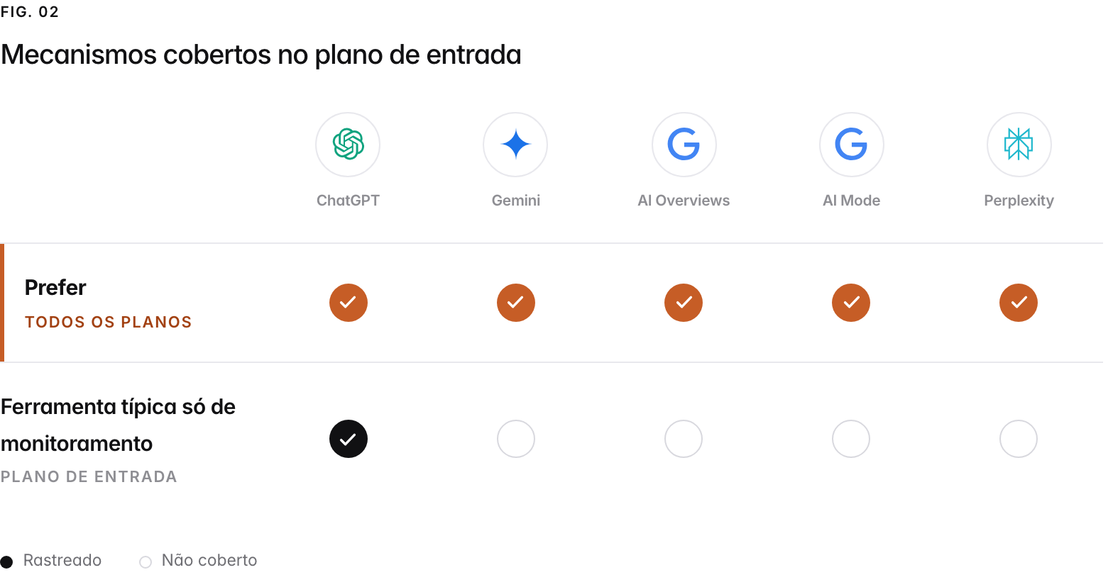 Uma grade de cobertura dos cinco mecanismos de IA que a Prefer rastreia. A Prefer rastreia todos em todos os planos pagos, sem complemento por mecanismo e sem mecanismo preso a um plano mais caro; uma ferramenta típica só de monitoramento rastreia apenas o ChatGPT no plano de entrada e vende ou restringe o resto a planos superiores.
