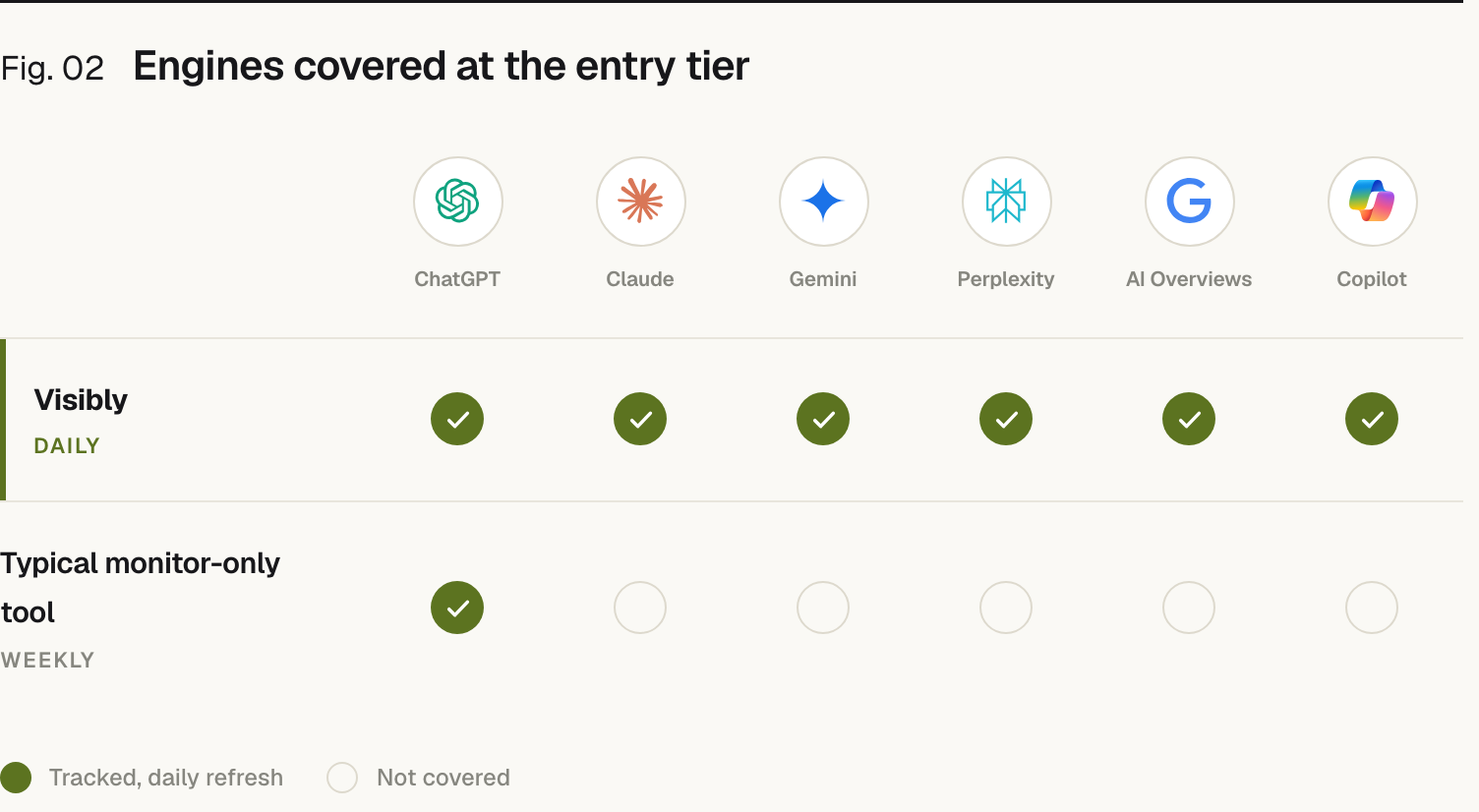 A coverage grid across six AI engines: ChatGPT, Claude, Gemini, Perplexity, Google AI Overviews and Copilot. Prefer tracks all six on a daily refresh; a typical monitor-only tool tracks only ChatGPT on a weekly refresh.