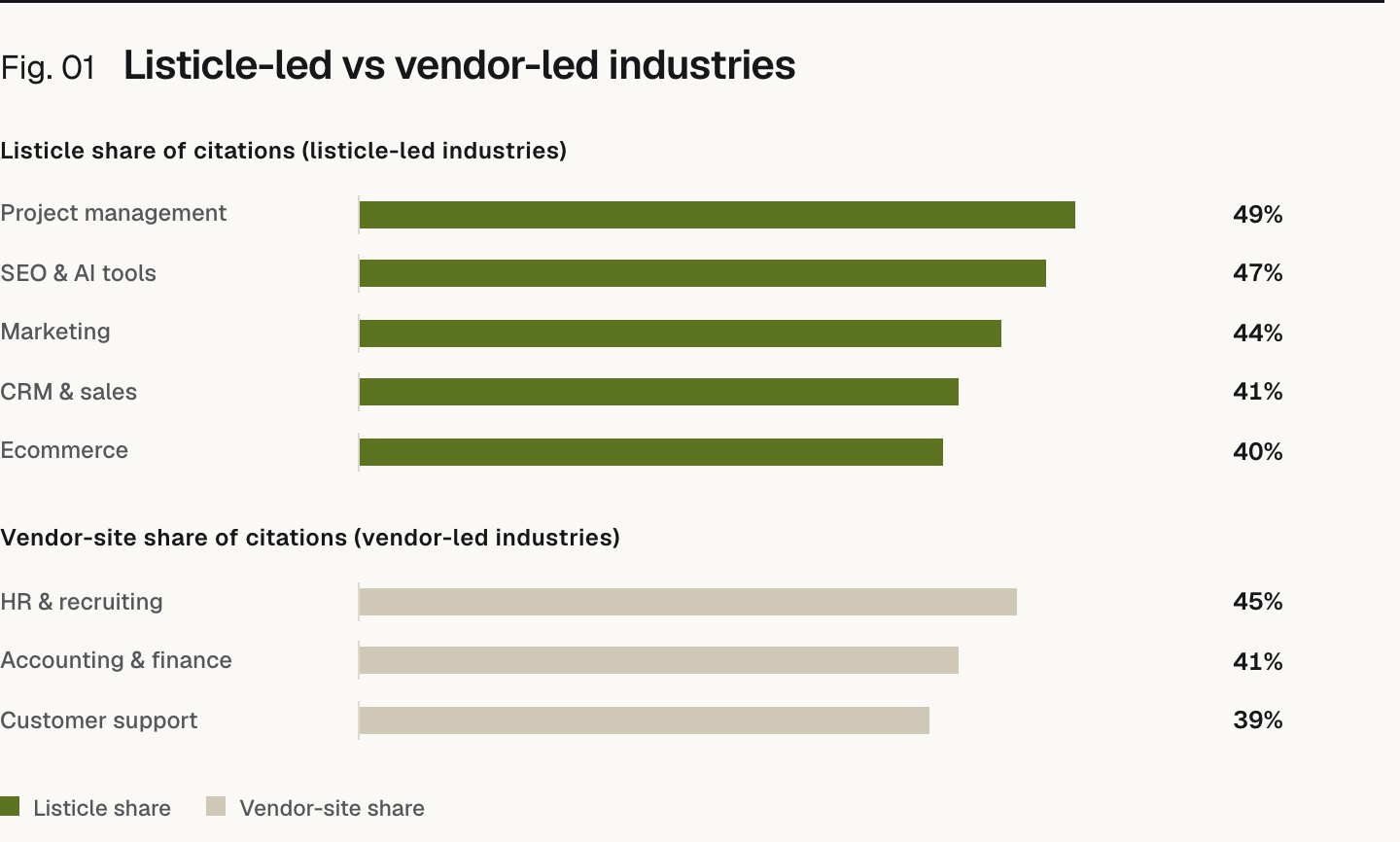 Bar chart. Listicle share of citations (listicle-led industries): Project management 49%, SEO & AI tools 47%, Marketing 44%, CRM & sales 41%, Ecommerce 40%; Vendor-site share of citations (vendor-led industries): HR & recruiting 45%, Accounting & finance 41%, Customer support 39%.