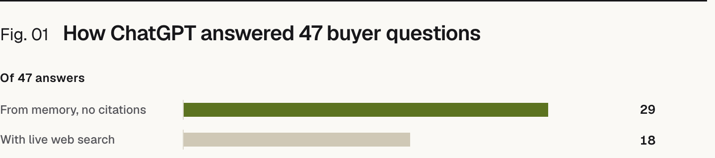 Bar chart. Of 47 answers: From memory, no citations 29, With live web search 18.