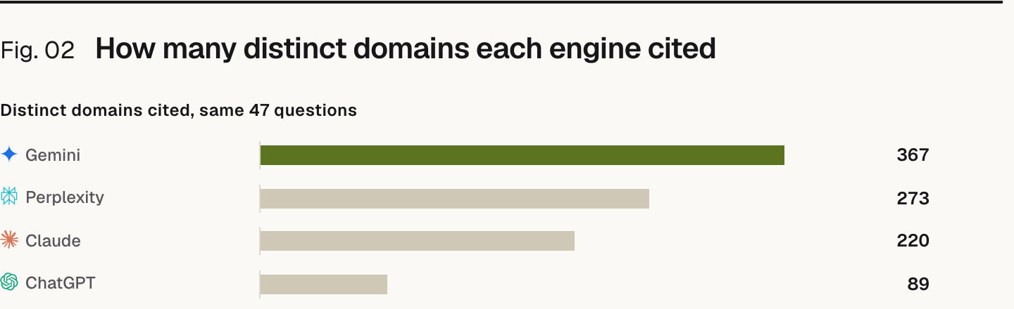 Bar chart. Distinct domains cited, same 47 questions: Gemini 367, Perplexity 273, Claude 220, ChatGPT 89.