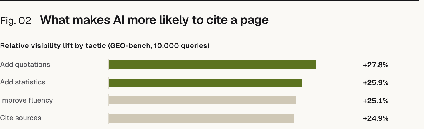 Bar chart. Relative visibility lift by tactic (GEO-bench, 10,000 queries): Add quotations +27.8%, Add statistics +25.9%, Improve fluency +25.1%, Cite sources +24.9%.