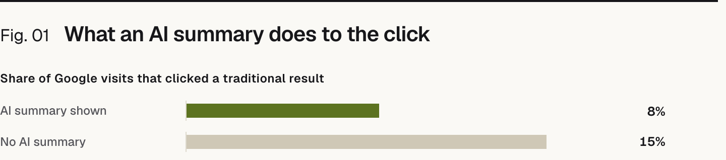Bar chart. Share of Google visits that clicked a traditional result: AI summary shown 8%, No AI summary 15%.