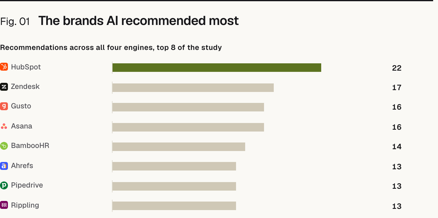 Bar chart. Recommendations across all four engines, top 8 of the study: HubSpot 22, Zendesk 17, Gusto 16, Asana 16, BambooHR 14, Ahrefs 13, Pipedrive 13, Rippling 13.