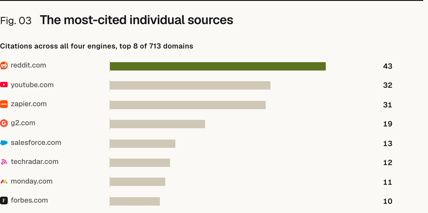 Bar chart. Citations across all four engines, top 8 of 713 domains: reddit.com 43, youtube.com 32, zapier.com 31, g2.com 19, salesforce.com 13, techradar.com 12, monday.com 11, forbes.com 10.