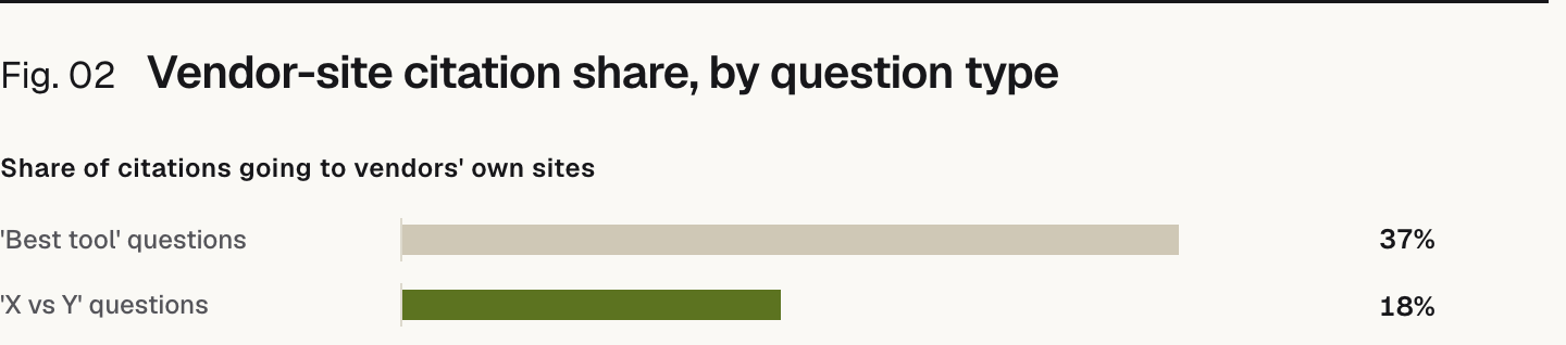 Bar chart. Share of citations going to vendors' own sites: 'Best tool' questions 37%, 'X vs Y' questions 18%.
