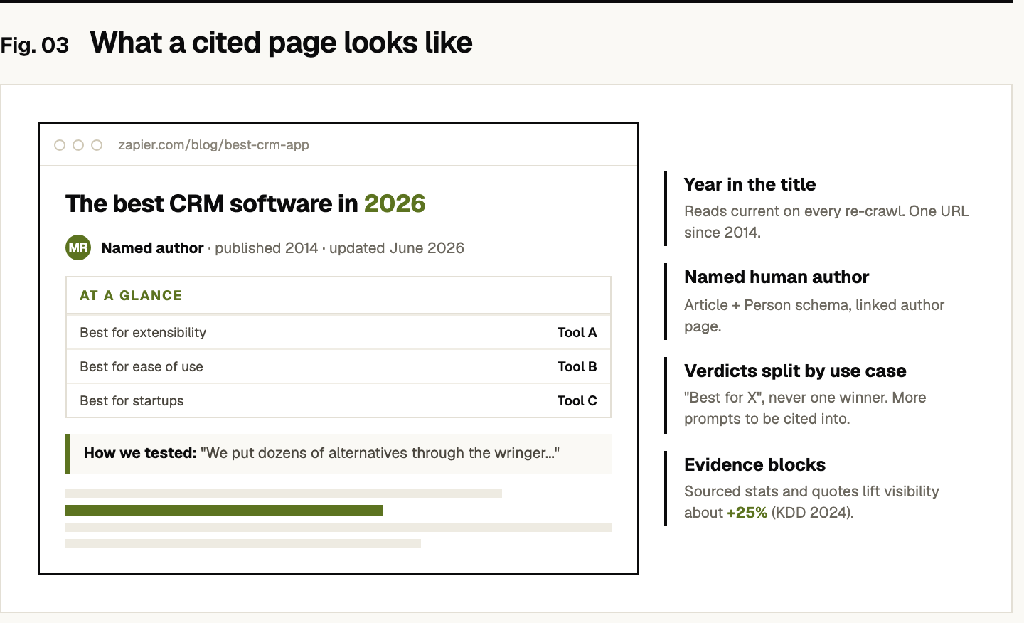 An annotated blueprint of a page AI cites, modeled on Zapier's best-CRM roundup: the year in the title so it reads current on every re-crawl (one URL since 2014), a named human author with Article and Person schema, an at-a-glance summary table near the top, an explicit how-we-tested criteria block, verdicts split by use case rather than one winner, and evidence blocks with sourced statistics and quotes, which lift visibility about 25% per the KDD 2024 GEO study.