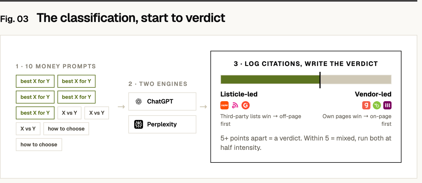 The classification flow of Play 08: the ten money prompts from Play 04 (five best-X-for-Y, three X-vs-Y, two how-do-I-choose) run through two engines (ChatGPT and Perplexity), citations logged, then the verdict: listicle-led (third-party lists like Zapier, TechRadar, and G2 win, so off-page comes first) or vendor-led (companies' own pages like Gusto, BambooHR, and Rippling win, so on-page comes first). Five or more points apart is a verdict; within five is mixed.