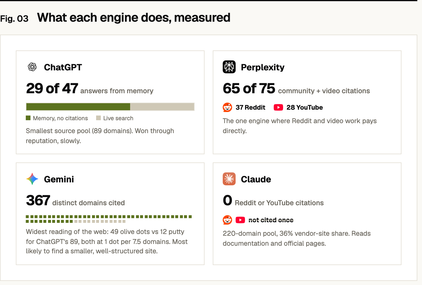 What each engine does, measured, in the Prefer AI Citation Study of 2026-07-10. ChatGPT: 29 of 47 answers from memory with no citations, smallest source pool at 89 domains. Perplexity: 65 of 75 community and video citations, 37 from Reddit and 28 from YouTube. Gemini: 367 distinct domains cited, the widest reading of the web. Claude: zero Reddit or YouTube citations, a 220-domain pool with a 36% vendor-site share.