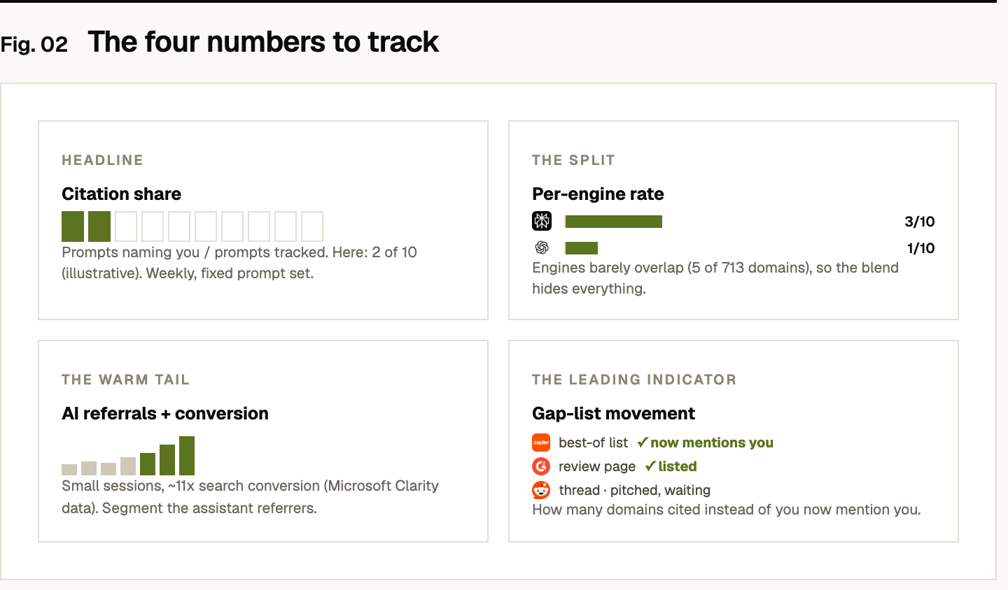 The four numbers that describe AI search, with illustrative week-one values: citation share (2 of 10 prompts naming you, the headline metric, weekly on a fixed prompt set), per-engine rate (3 of 10 on Perplexity, 1 of 10 on ChatGPT; engines shared only 5 of 713 domains so the blend hides everything), AI referrals and conversion (small sessions converting around eleven times search, per Microsoft Clarity data), and gap-list movement (how many domains cited instead of you now mention you).