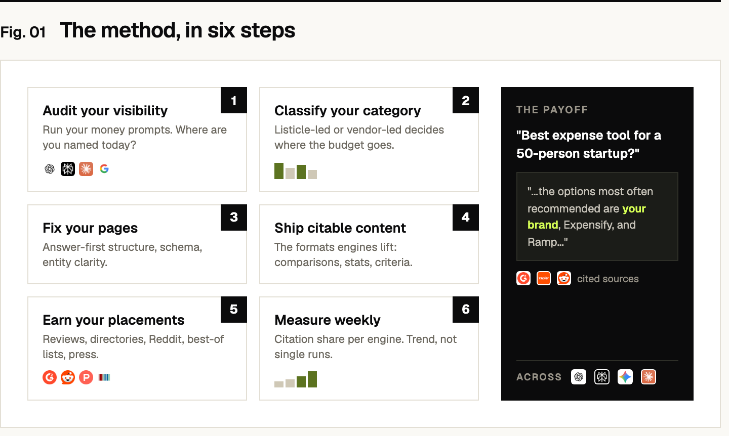 The playbook's method in six steps, ending in an AI answer that names your brand: audit your visibility across ChatGPT, Perplexity, Claude, and Google; classify your category as listicle-led or vendor-led; fix your pages; ship citable content; earn placements on G2, Reddit, Product Hunt, and Wikidata; and measure citation share weekly per engine, judging the trend rather than single runs.