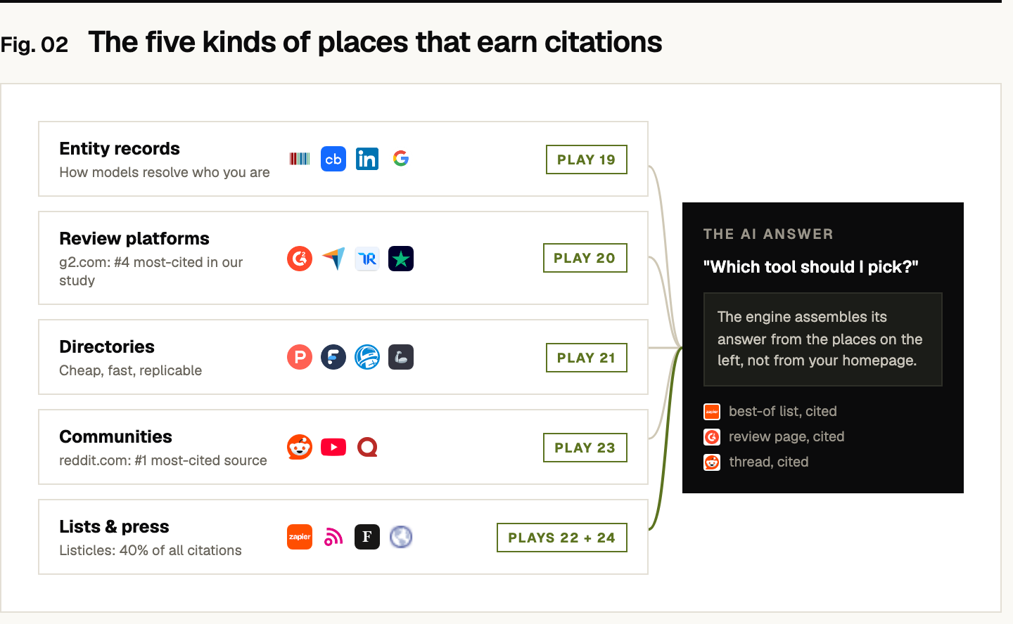 The five kinds of places that earn AI citations, converging into one AI answer. Entity records (Wikidata, Crunchbase, LinkedIn, Google Business Profile, Play 19), review platforms (G2, Capterra, TrustRadius, Trustpilot, Play 20; g2.com was the #4 most-cited source in the study), directories (Product Hunt, Futurepedia, AlternativeTo, Play 21), communities (Reddit, YouTube, Quora, Play 23; reddit.com was the #1 most-cited source), and lists and press (Zapier, TechRadar, Forbes, Plays 22 and 24; listicles took 40% of all citations).