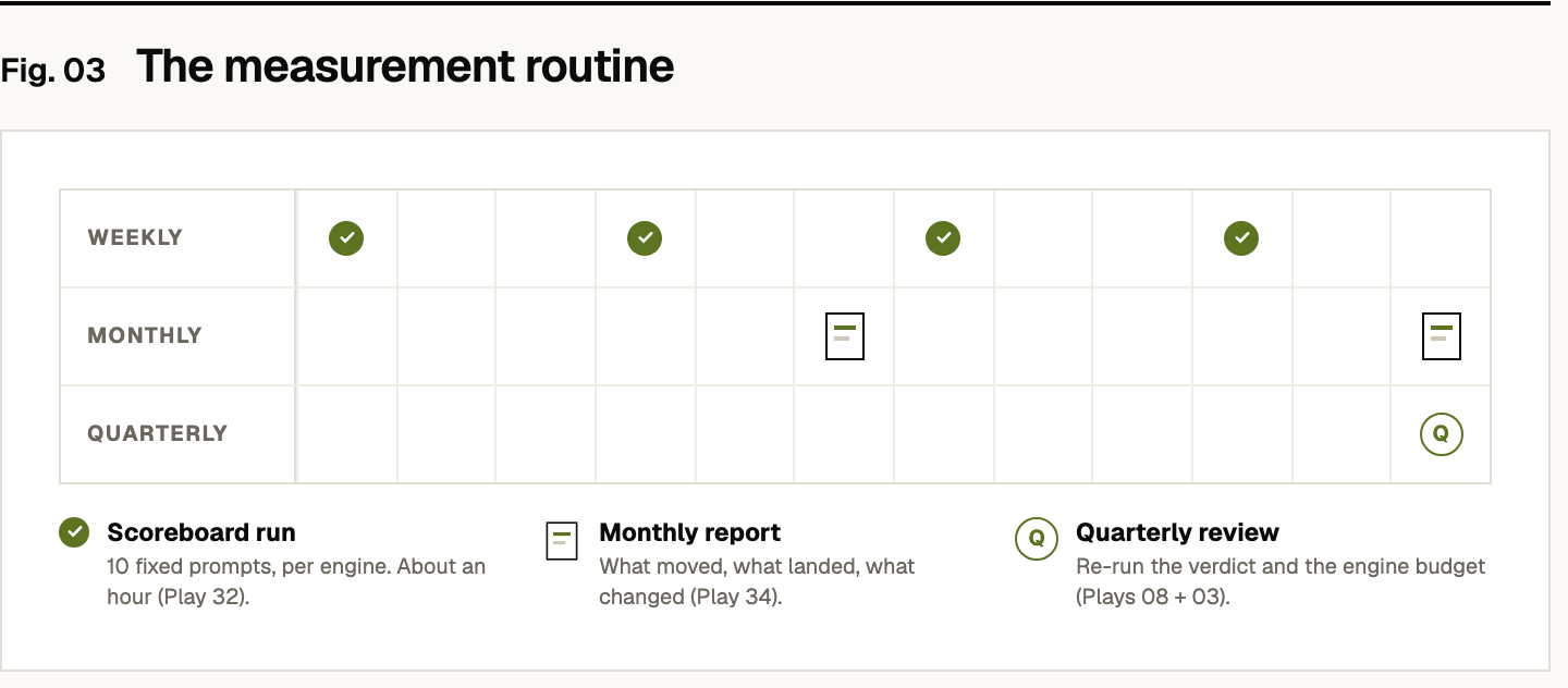 The measurement routine on a twelve-week calendar: a scoreboard run every week (ten fixed prompts per engine, about an hour, Play 32), a monthly report on what moved, what landed, and what changed (Play 34), and a quarterly review that re-runs the category verdict and the engine budget (Plays 08 and 03).