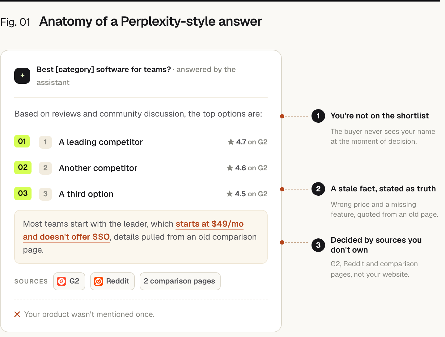 An AI assistant answers 'best software for teams' by ranking three competitors with G2 ratings, quoting a stale fact (a wrong price and a missing feature from an old comparison page), and citing G2, Reddit and comparison pages. Your product is not mentioned. Three annotations call out the failures: 1. you're not on the shortlist, 2. a stale fact stated as truth, 3. the verdict is decided by sources you don't own.
