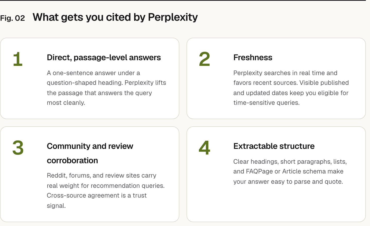 Summary graphic of 4 items: 1. Direct, passage-level answers: A one-sentence answer under a question-shaped heading. Perplexity lifts the passage that answers the query most cleanly. 2. Freshness: Perplexity searches in real time and favors recent sources. Visible published and updated dates keep you eligible for time-sensitive queries. 3. Community and review corroboration: Reddit, forums, and review sites carry real weight for recommendation queries. Cross-source agreement is a trust signal. 4. Extractable structure: Clear headings, short paragraphs, lists, and FAQPage or Article schema make your answer easy to parse and quote.