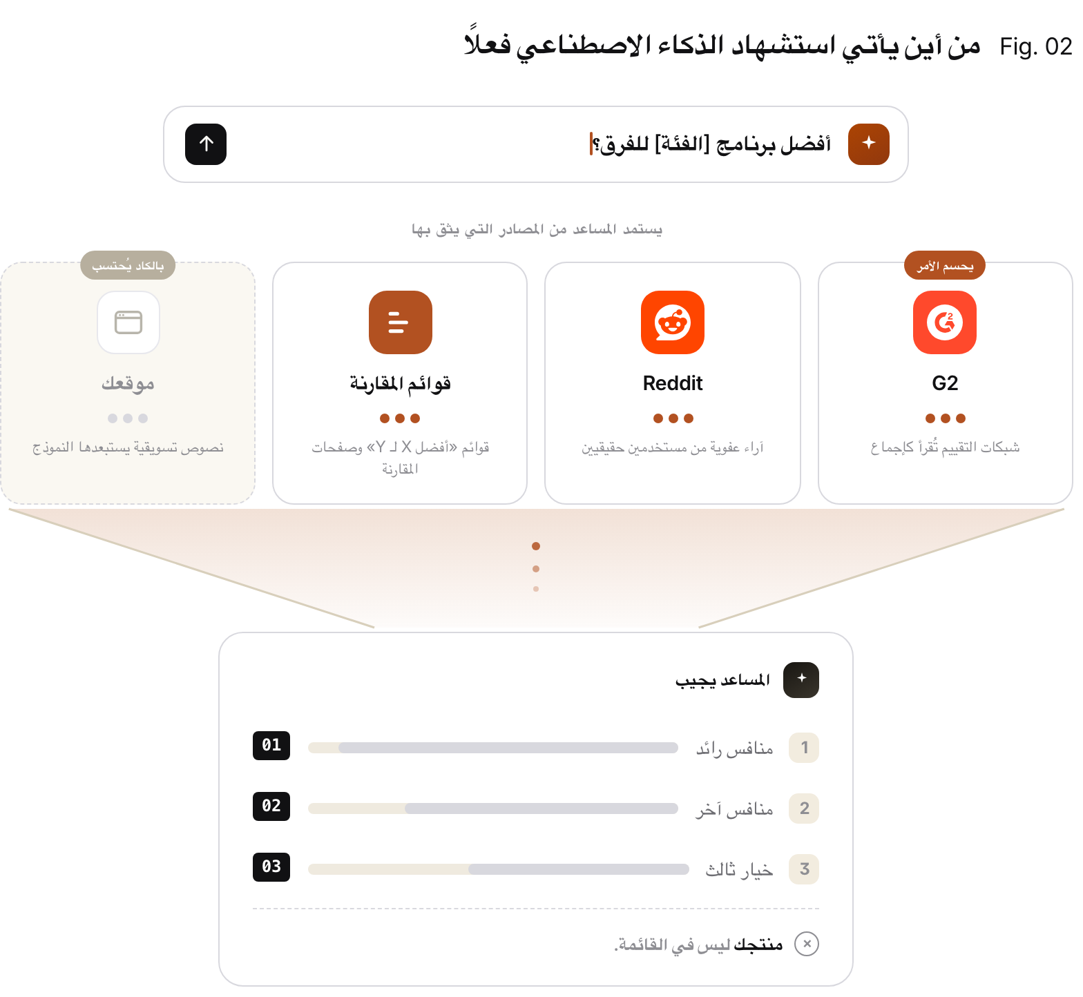مخطط قمعي. يسأل مشترٍ مساعد ذكاء اصطناعي عن أفضل برنامج في فئة ما. يبني المساعد إجابته من مصادر خارجية يثق بها: شبكات تقييم G2 ومجتمعات Reddit وقوائم المقارنة، وكلها ذات وزن كبير، بينما لا يكاد موقعك يُحتسب. والنتيجة قائمة مختصرة من المنافسين لا تضم منتجك.