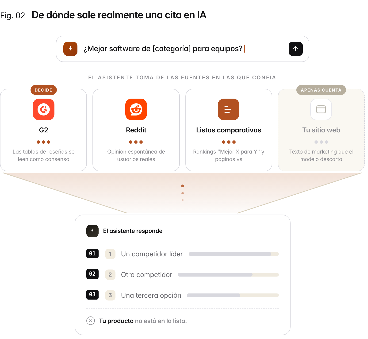 Diagrama de embudo. Un comprador pregunta a un asistente de IA por el mejor software de una categoría. El asistente arma su respuesta con fuentes de terceros en las que confía: tablas de reseñas de G2, comunidades de Reddit y listas comparativas, todas con mucho peso, mientras tu propio sitio web apenas cuenta. El resultado es una lista corta de competidores que no incluye tu producto.
