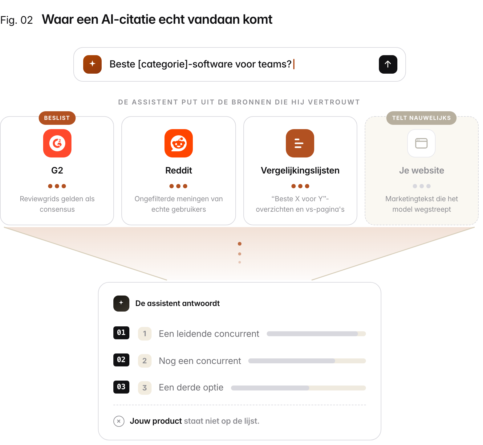 Trechterdiagram. Een koper vraagt een AI-assistent naar de beste software in een categorie. De assistent bouwt zijn antwoord uit externe bronnen die hij vertrouwt: G2-reviewgrids, Reddit-community's en vergelijkingslijsten, allemaal zwaar gewogen, terwijl je eigen website nauwelijks telt. Het resultaat is een shortlist van concurrenten zonder jouw product.