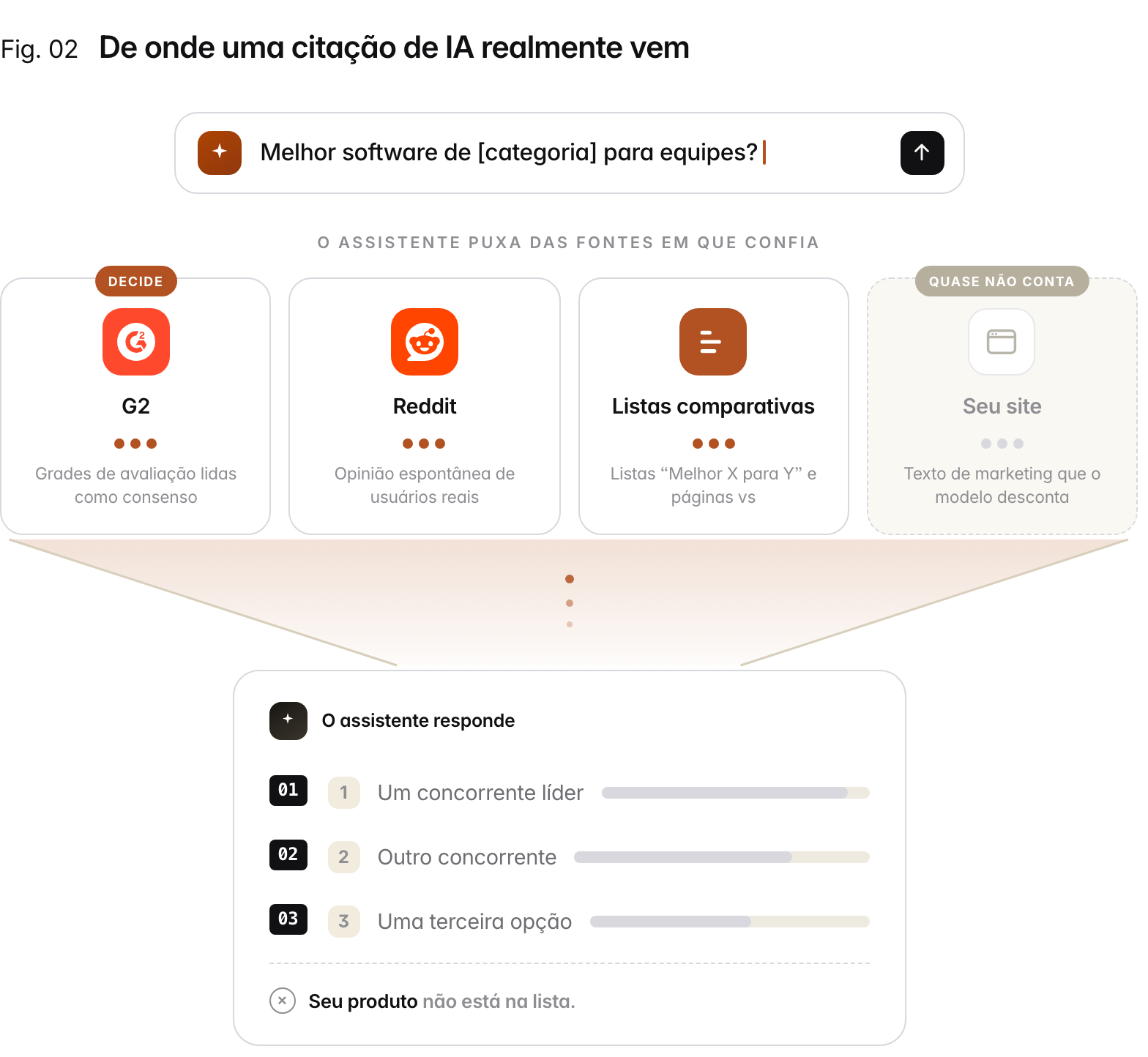 Diagrama de funil. Um comprador pergunta a um assistente de IA qual é o melhor software de uma categoria. O assistente monta a resposta a partir de fontes de terceiros em que confia: grades de avaliação do G2, comunidades do Reddit e listas comparativas, todas com muito peso, enquanto o seu próprio site quase não conta. O resultado é uma lista curta de concorrentes que não inclui o seu produto.