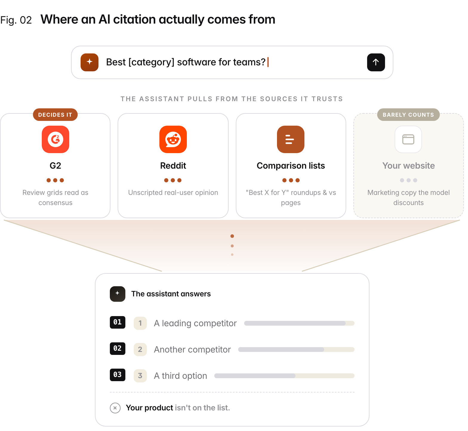 Funnel diagram. A buyer asks an AI assistant for the best software in a category. The assistant builds its answer from third-party sources it trusts: G2 review grids, Reddit communities, and comparison lists, all heavily weighted, while your own website barely counts. The result is a ranked shortlist of competitors that does not include your product.