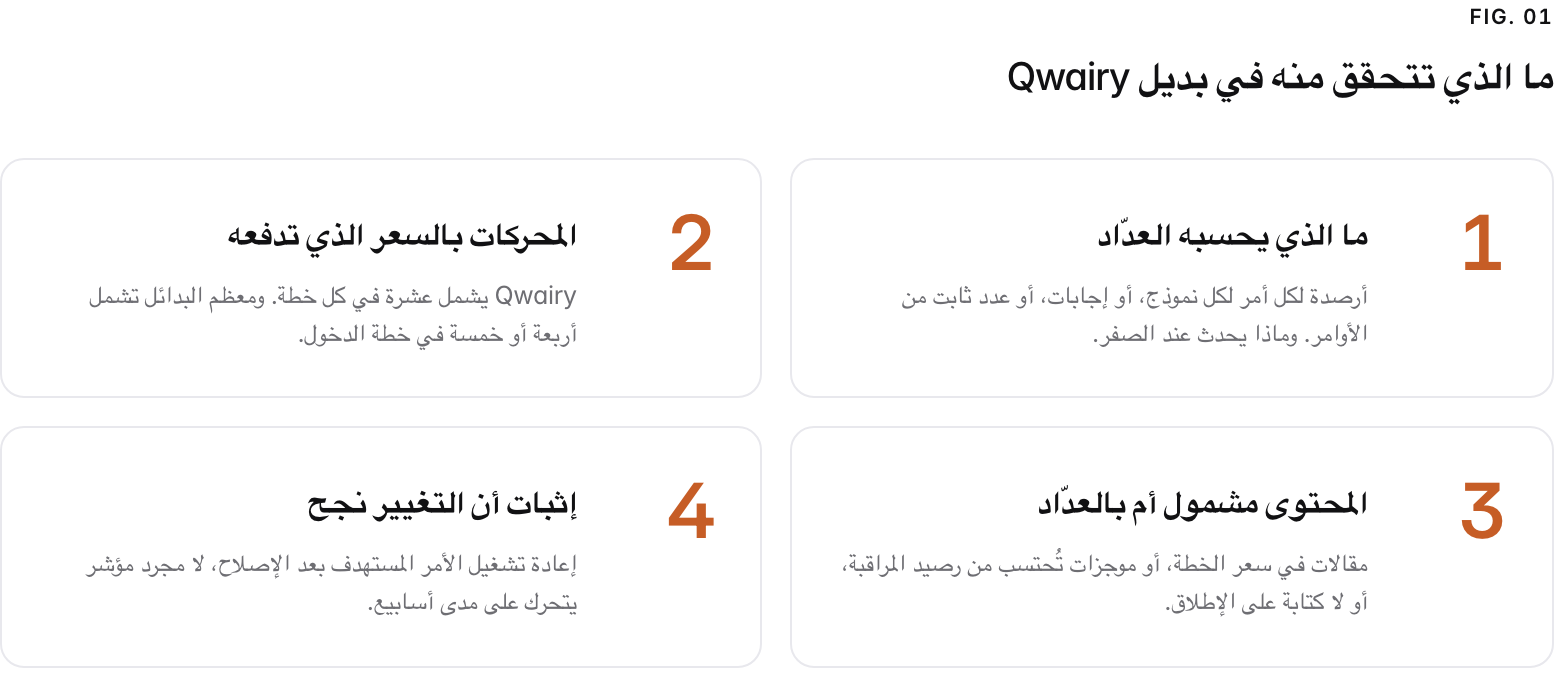 Summary graphic of 4 items: 1. ما الذي يحسبه العدّاد: أرصدة لكل أمر لكل نموذج، أو إجابات، أو عدد ثابت من الأوامر. وماذا يحدث عند الصفر. 2. المحركات بالسعر الذي تدفعه: Qwairy يشمل عشرة في كل خطة. ومعظم البدائل تشمل أربعة أو خمسة في خطة الدخول. 3. المحتوى مشمول أم بالعدّاد: مقالات في سعر الخطة، أو موجزات تُحتسب من رصيد المراقبة، أو لا كتابة على الإطلاق. 4. إثبات أن التغيير نجح: إعادة تشغيل الأمر المستهدف بعد الإصلاح، لا مجرد مؤشر يتحرك على مدى أسابيع.
