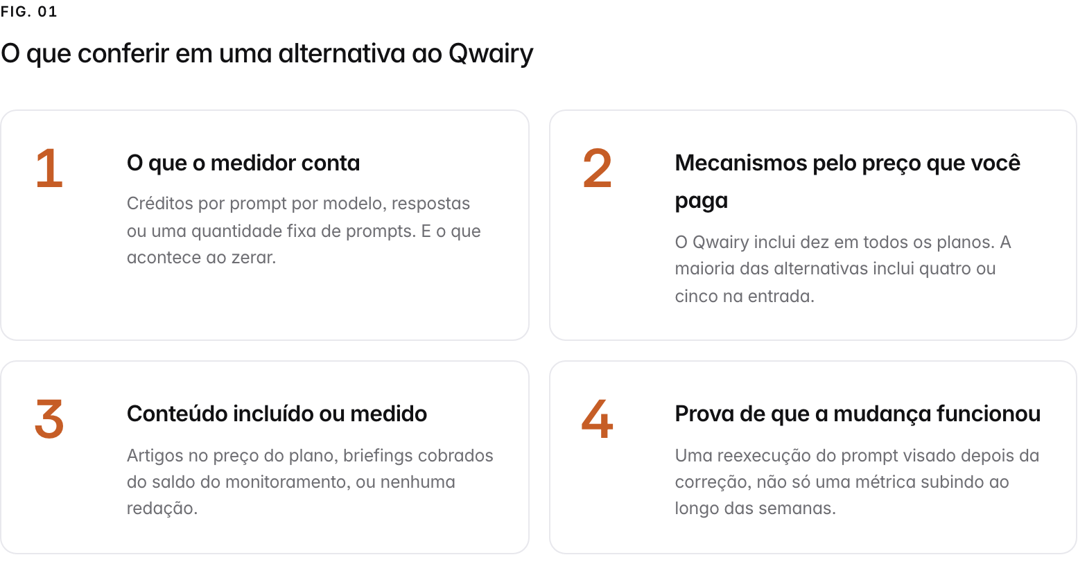 Summary graphic of 4 items: 1. O que o medidor conta: Créditos por prompt por modelo, respostas ou uma quantidade fixa de prompts. E o que acontece ao zerar. 2. Mecanismos pelo preço que você paga: O Qwairy inclui dez em todos os planos. A maioria das alternativas inclui quatro ou cinco na entrada. 3. Conteúdo incluído ou medido: Artigos no preço do plano, briefings cobrados do saldo do monitoramento, ou nenhuma redação. 4. Prova de que a mudança funcionou: Uma reexecução do prompt visado depois da correção, não só uma métrica subindo ao longo das semanas.