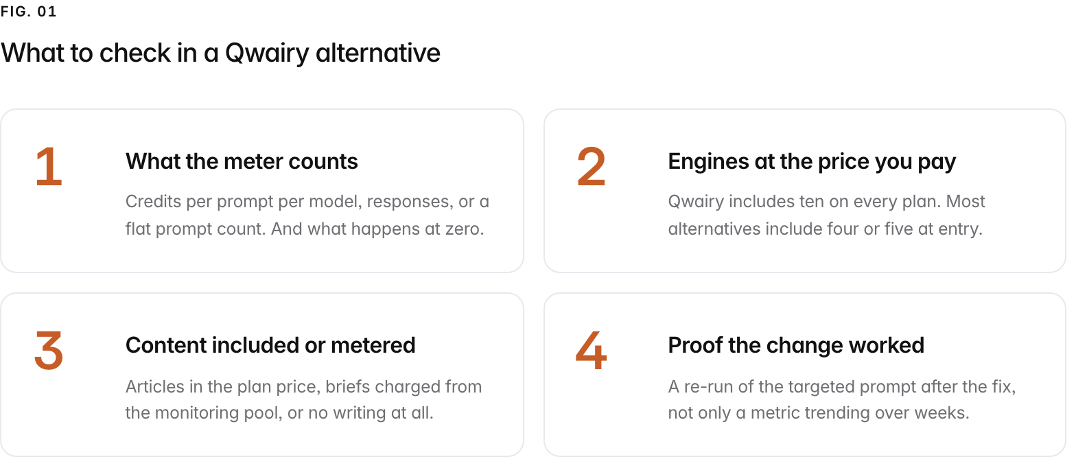 Summary graphic of 4 items: 1. What the meter counts: Credits per prompt per model, responses, or a flat prompt count. And what happens at zero. 2. Engines at the price you pay: Qwairy includes ten on every plan. Most alternatives include four or five at entry. 3. Content included or metered: Articles in the plan price, briefs charged from the monitoring pool, or no writing at all. 4. Proof the change worked: A re-run of the targeted prompt after the fix, not only a metric trending over weeks.