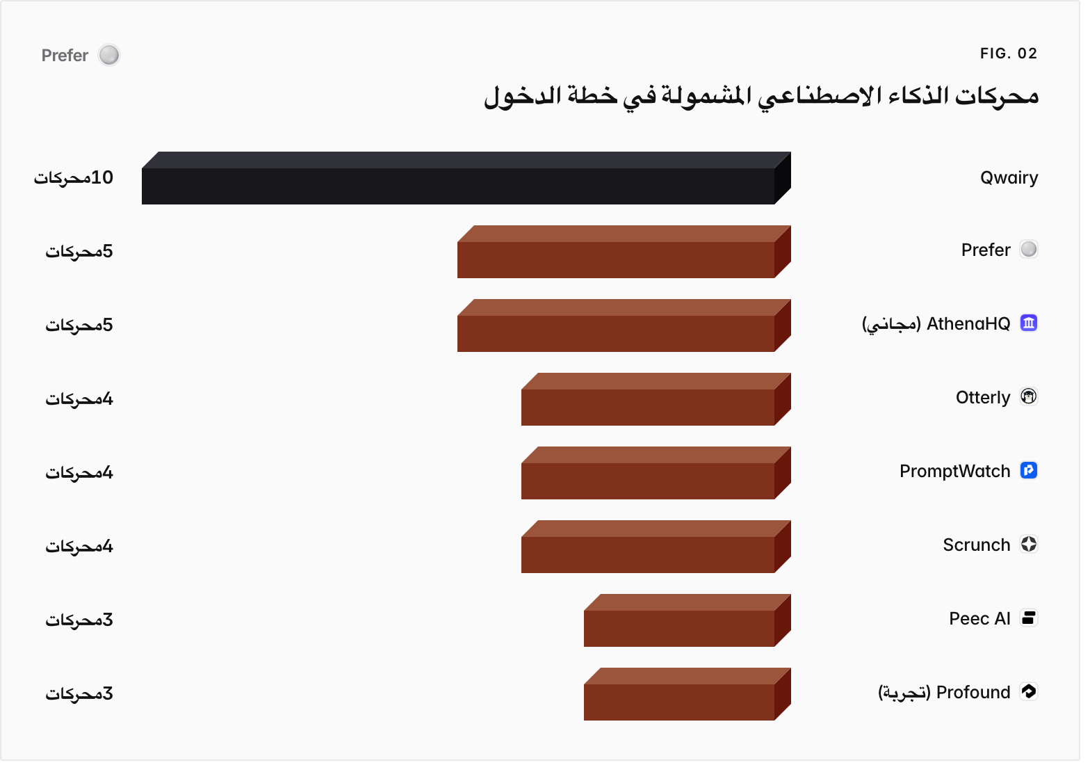Bar chart. Qwairy 10محركات, Prefer 5محركات, AthenaHQ (مجاني) 5محركات, Otterly 4محركات, PromptWatch 4محركات, Scrunch 4محركات, Peec AI 3محركات, Profound (تجربة) 3محركات.