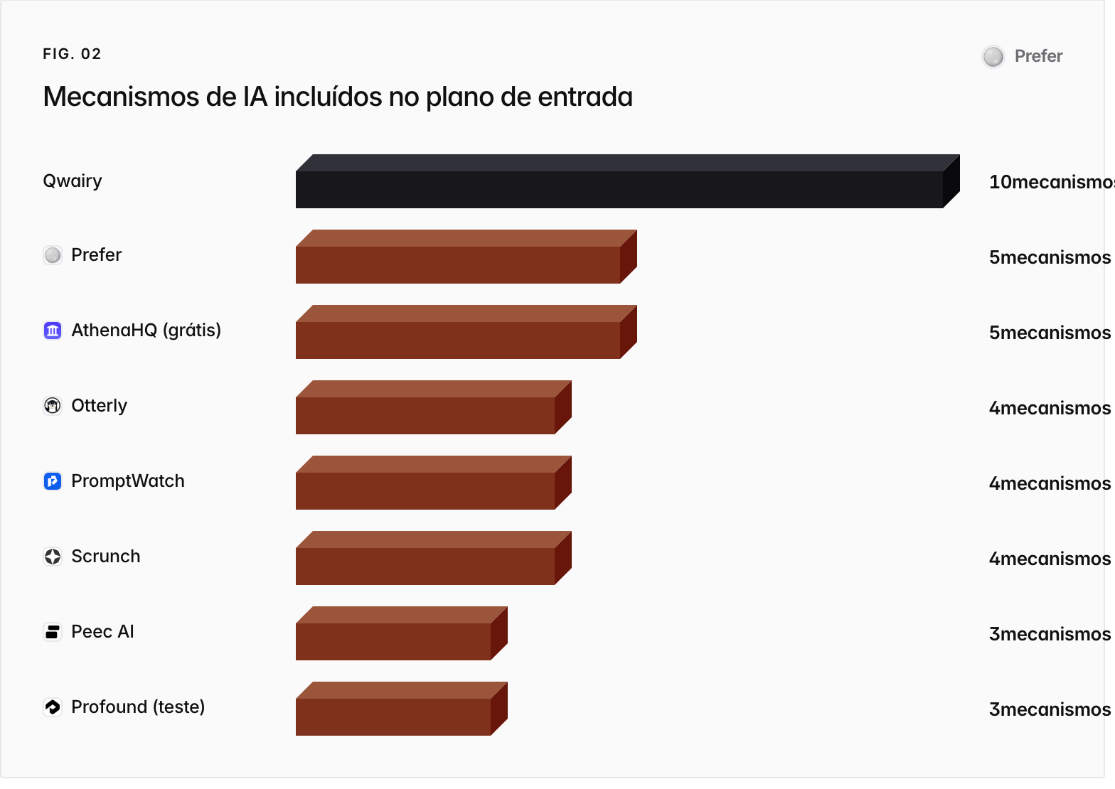 Bar chart. Qwairy 10mecanismos, Prefer 5mecanismos, AthenaHQ (grátis) 5mecanismos, Otterly 4mecanismos, PromptWatch 4mecanismos, Scrunch 4mecanismos, Peec AI 3mecanismos, Profound (teste) 3mecanismos.