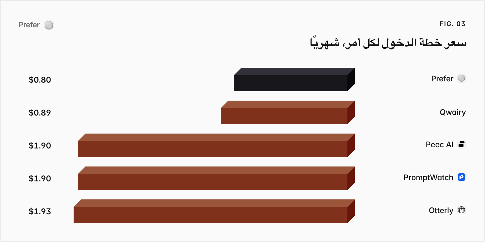 Bar chart. Prefer $0.80, Qwairy $0.89, Peec AI $1.90, PromptWatch $1.90, Otterly $1.93.