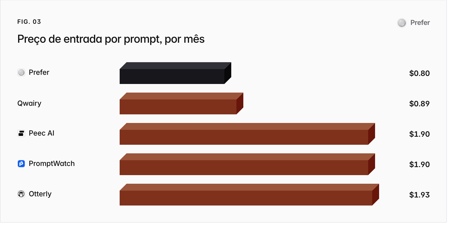 Bar chart. Prefer $0.80, Qwairy $0.89, Peec AI $1.90, PromptWatch $1.90, Otterly $1.93.