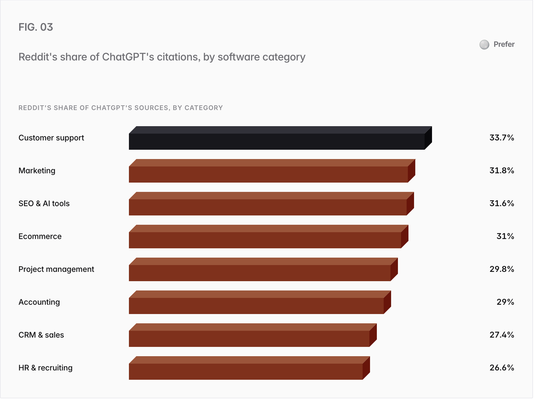 Bar chart. Reddit's share of ChatGPT's sources, by category: Customer support 33.7%, Marketing 31.8%, SEO & AI tools 31.6%, Ecommerce 31.0%, Project management 29.8%, Accounting 29.0%, CRM & sales 27.4%, HR & recruiting 26.6%.