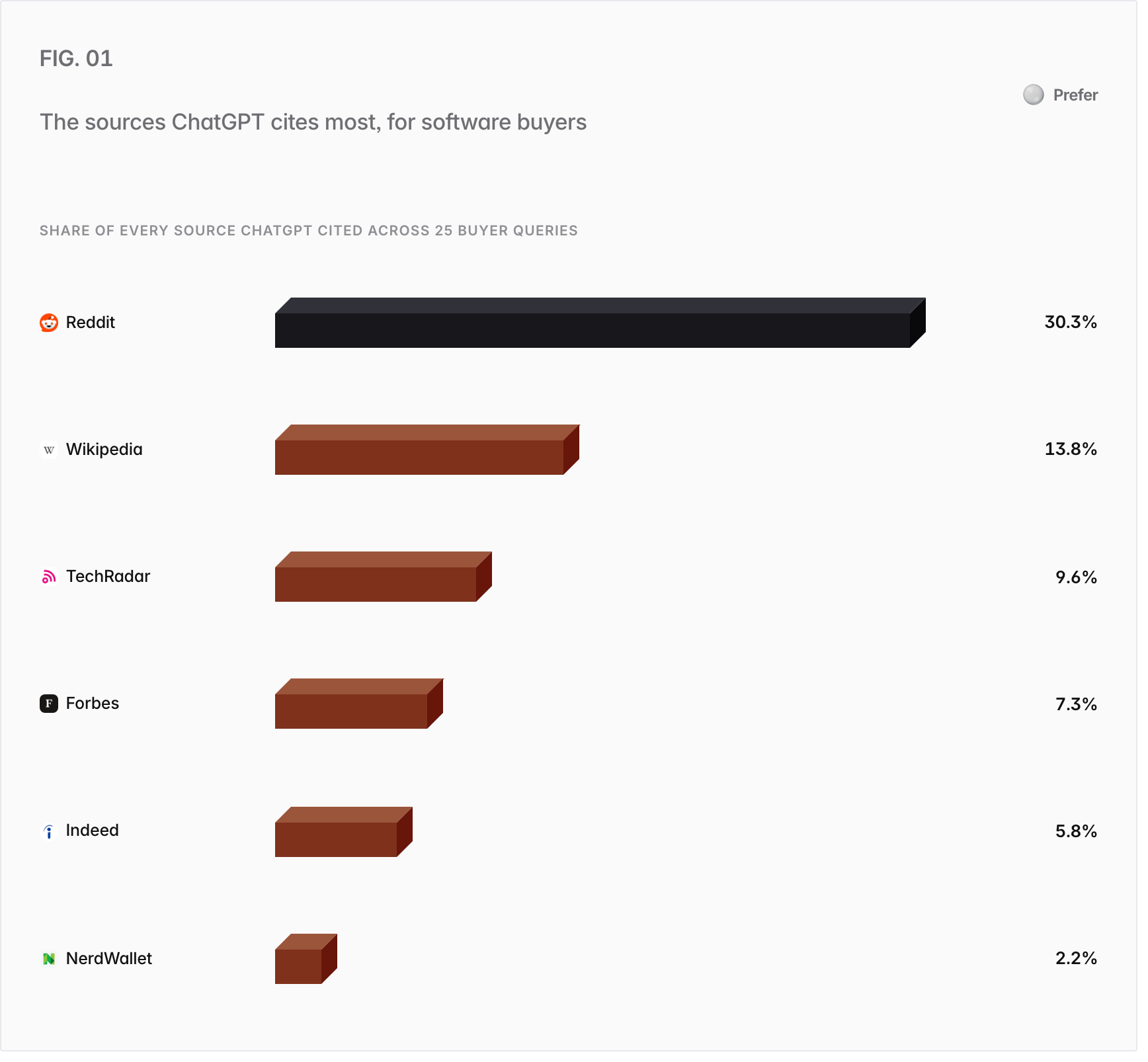 Bar chart. Share of every source ChatGPT cited across 25 buyer queries: Reddit 30.3%, Wikipedia 13.8%, TechRadar 9.6%, Forbes 7.3%, Indeed 5.8%, NerdWallet 2.2%.