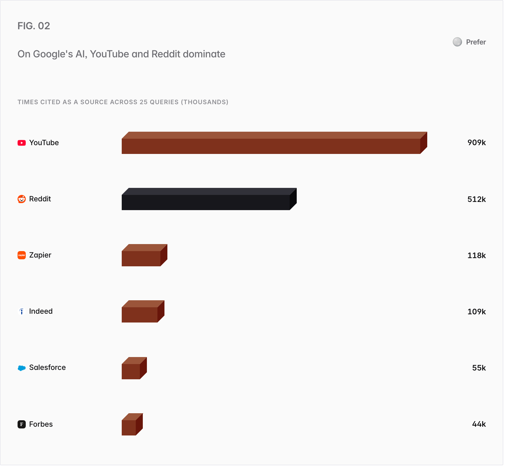 Bar chart. Times cited as a source across 25 queries (thousands): YouTube 909k, Reddit 512k, Zapier 118k, Indeed 109k, Salesforce 55k, Forbes 44k.