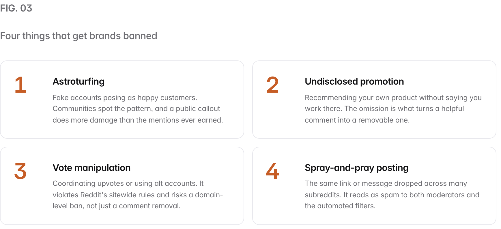 Summary graphic of 4 items: 1. Astroturfing: Fake accounts posing as happy customers. Communities spot the pattern, and a public callout does more damage than the mentions ever earned. 2. Undisclosed promotion: Recommending your own product without saying you work there. The omission is what turns a helpful comment into a removable one. 3. Vote manipulation: Coordinating upvotes or using alt accounts. It violates Reddit's sitewide rules and risks a domain-level ban, not just a comment removal. 4. Spray-and-pray posting: The same link or message dropped across many subreddits. It reads as spam to both moderators and the automated filters.