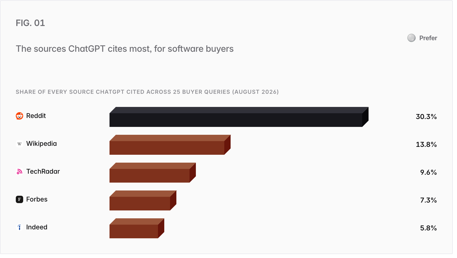 Bar chart. Share of every source ChatGPT cited across 25 buyer queries (August 2026): Reddit 30.3%, Wikipedia 13.8%, TechRadar 9.6%, Forbes 7.3%, Indeed 5.8%.