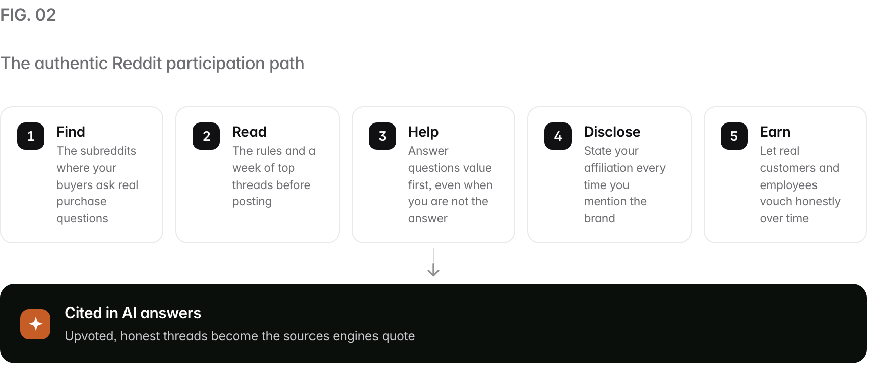 A 5-step path. 1. Find (The subreddits where your buyers ask real purchase questions); 2. Read (The rules and a week of top threads before posting); 3. Help (Answer questions value first, even when you are not the answer); 4. Disclose (State your affiliation every time you mention the brand); 5. Earn (Let real customers and employees vouch honestly over time). Outcome: Cited in AI answers, Upvoted, honest threads become the sources engines quote.
