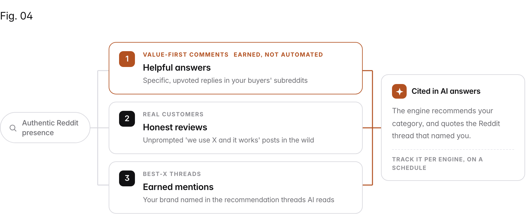 Flow diagram: "Authentic Reddit presence" fans out into 3 strands: 1. Helpful answers (Value-first comments): Specific, upvoted replies in your buyers' subreddits; 2. Honest reviews (Real customers): Unprompted 'we use X and it works' posts in the wild; 3. Earned mentions (Best-X threads): Your brand named in the recommendation threads AI reads, converging into Cited in AI answers.