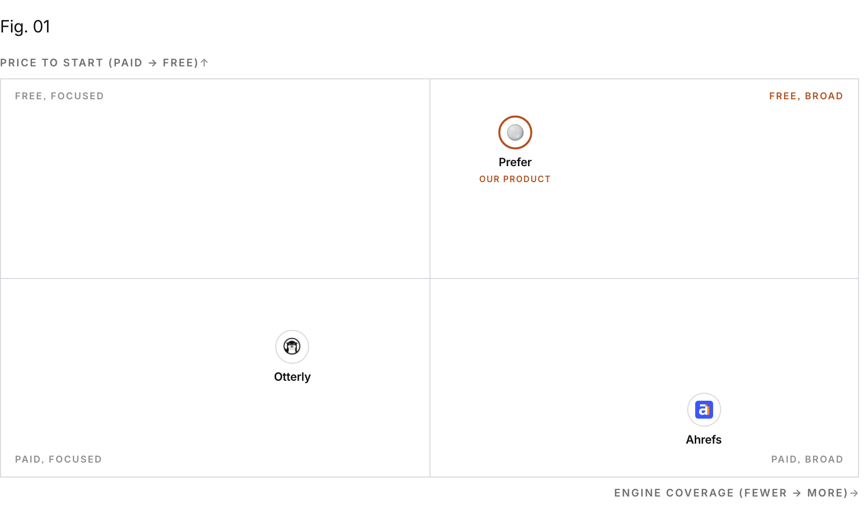 Positioning matrix: Price to start (paid → free) (vertical) by Engine coverage (fewer → more) (horizontal). Ahrefs sits low on Price to start (paid → free) and high on Engine coverage (fewer → more); Otterly sits low on Price to start (paid → free) and low on Engine coverage (fewer → more); Prefer (our product) sits high on Price to start (paid → free) and high on Engine coverage (fewer → more).