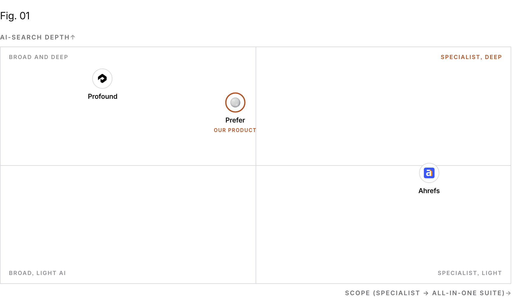 Positioning matrix: AI-search depth (vertical) by Scope (specialist → all-in-one suite) (horizontal). Ahrefs sits low on AI-search depth and high on Scope (specialist → all-in-one suite); Profound sits high on AI-search depth and low on Scope (specialist → all-in-one suite); Prefer (our product) sits high on AI-search depth and low on Scope (specialist → all-in-one suite).