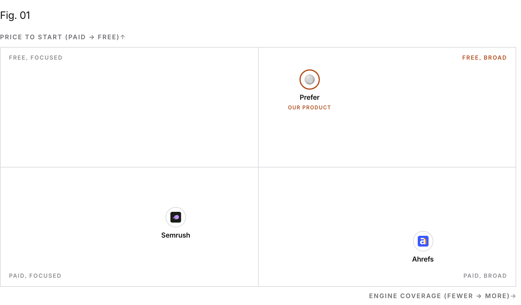 Positioning matrix: Price to start (paid → free) (vertical) by Engine coverage (fewer → more) (horizontal). Ahrefs sits low on Price to start (paid → free) and high on Engine coverage (fewer → more); Semrush sits low on Price to start (paid → free) and low on Engine coverage (fewer → more); Prefer (our product) sits high on Price to start (paid → free) and high on Engine coverage (fewer → more).