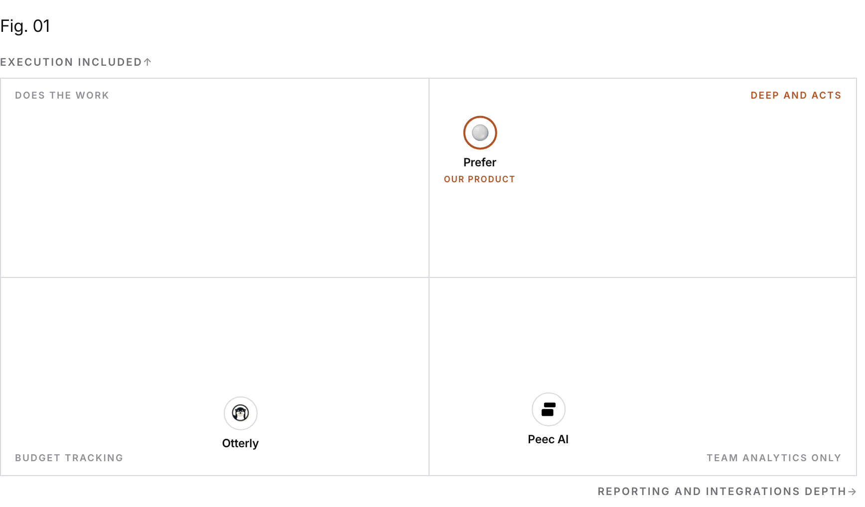 Positioning matrix: Execution included (vertical) by Reporting and integrations depth (horizontal). Otterly sits low on Execution included and low on Reporting and integrations depth; Peec AI sits low on Execution included and high on Reporting and integrations depth; Prefer (our product) sits high on Execution included and high on Reporting and integrations depth.