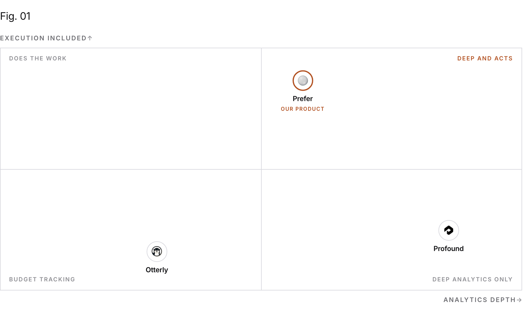 Positioning matrix: Execution included (vertical) by Analytics depth (horizontal). Otterly sits low on Execution included and low on Analytics depth; Profound sits high on Execution included and high on Analytics depth; Prefer (our product) sits high on Execution included and high on Analytics depth.