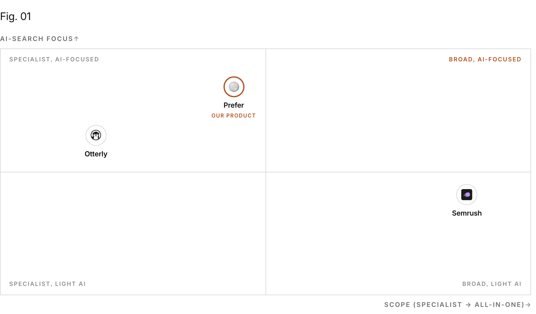 Positioning matrix: AI-search focus (vertical) by Scope (specialist → all-in-one) (horizontal). Otterly sits high on AI-search focus and low on Scope (specialist → all-in-one); Semrush sits low on AI-search focus and high on Scope (specialist → all-in-one); Prefer (our product) sits high on AI-search focus and low on Scope (specialist → all-in-one).