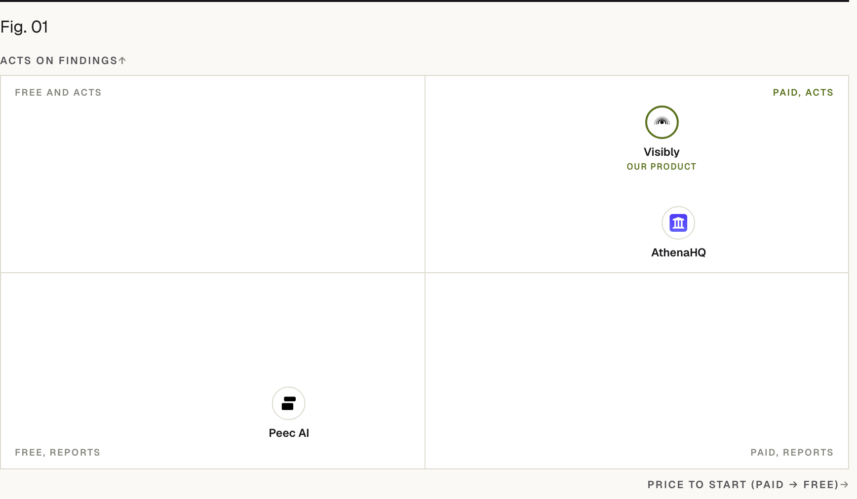 Positioning matrix: Acts on findings (vertical) by Price to start (paid → free) (horizontal). Peec AI sits low on Acts on findings and low on Price to start (paid → free); AthenaHQ sits high on Acts on findings and high on Price to start (paid → free); Prefer (our product) sits high on Acts on findings and high on Price to start (paid → free).