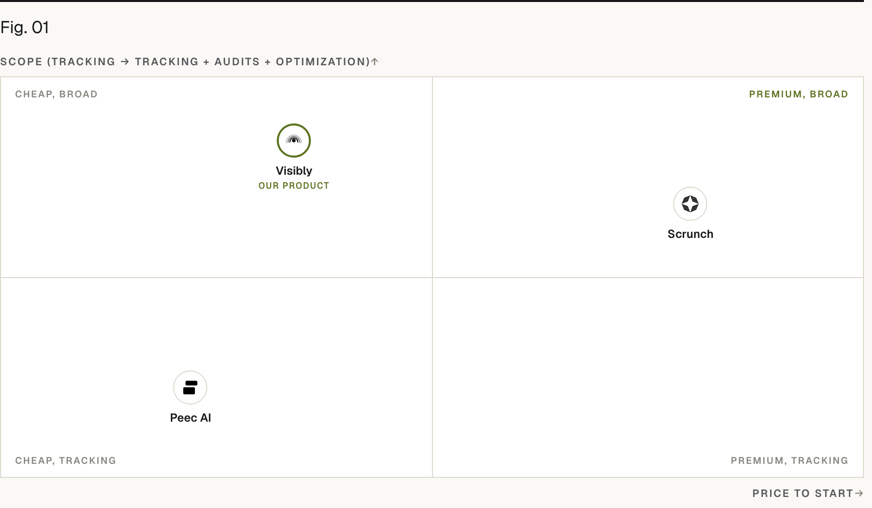 Positioning matrix: Scope (tracking → tracking + audits + optimization) (vertical) by Price to start (horizontal). Peec AI sits low on Scope (tracking → tracking + audits + optimization) and low on Price to start; Scrunch sits high on Scope (tracking → tracking + audits + optimization) and high on Price to start; Prefer (our product) sits high on Scope (tracking → tracking + audits + optimization) and low on Price to start.
