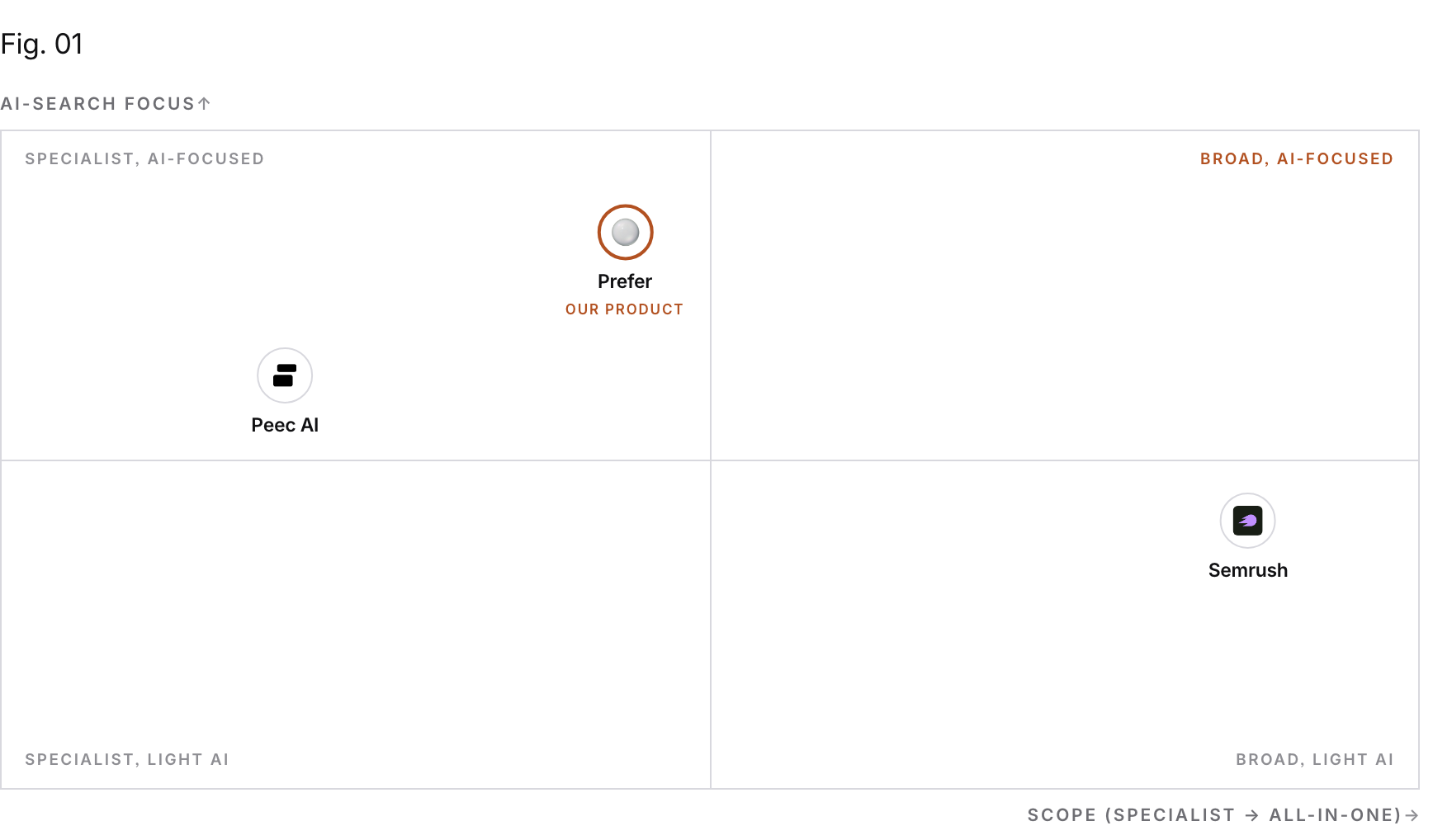 Positioning matrix: AI-search focus (vertical) by Scope (specialist → all-in-one) (horizontal). Peec AI sits high on AI-search focus and low on Scope (specialist → all-in-one); Semrush sits low on AI-search focus and high on Scope (specialist → all-in-one); Prefer (our product) sits high on AI-search focus and low on Scope (specialist → all-in-one).